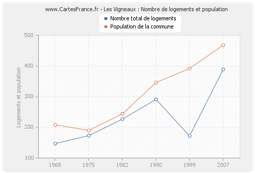 Les Vigneaux : Nombre de logements et population